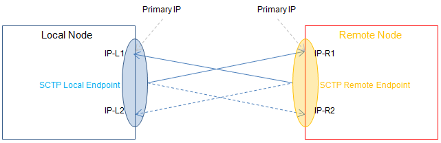 File:SCTP-Multihoming.png