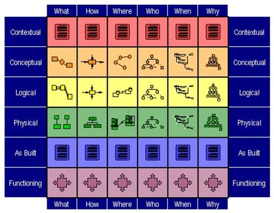 File:Simplified VA Zachman Framework.jpg