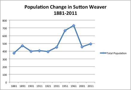 File:Sutton Weaver Population 1881-2011.jpg