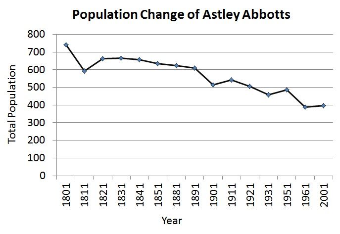 File:1801-2001 population change of Astley Abbotts.jpg