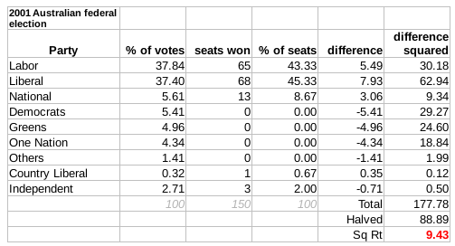 File:2001 Election Australia Gallagher Index.png