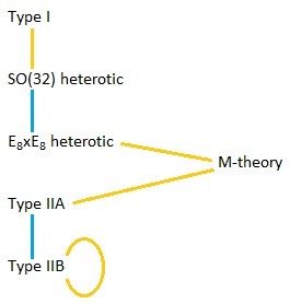 File:Dualities of string and M-theory.jpg