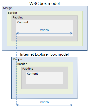 File:W3C and Internet Explorer box models.png