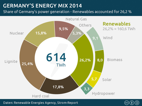 File:Germany-energy-mix.png