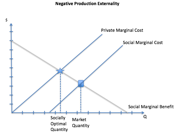 File:Negative Production Externality.png