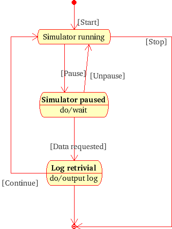 File:UML state diagram.png