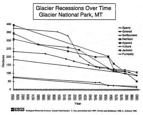 File:USGSglacierssince1850.jpg