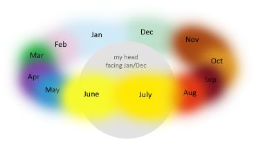 File:Synesthesia months of the year.jpg