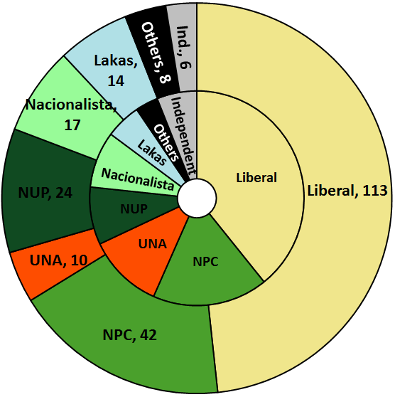 File:2013 Philippine House elections chart.png