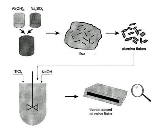 File:Alumina flake production.jpg