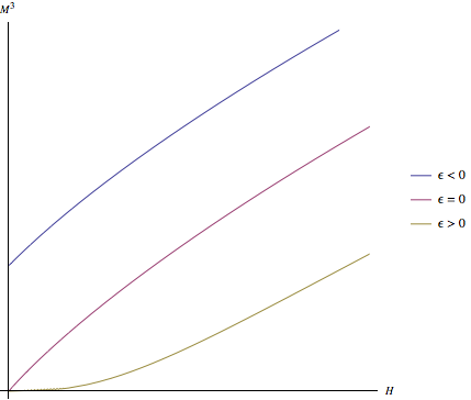 File:Arrott plot mean field.png