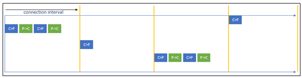 File:Bluetooth LE-ACL connection with Peripheral Latency 1.png