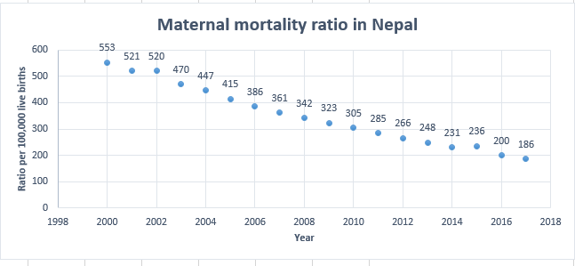 File:Maternal Mortality ratio Nepal.png