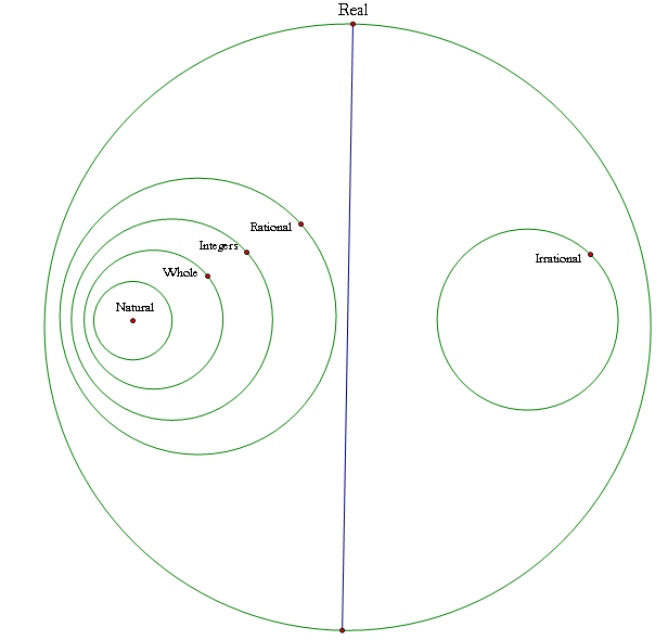 File:Subsets of Numbers.png