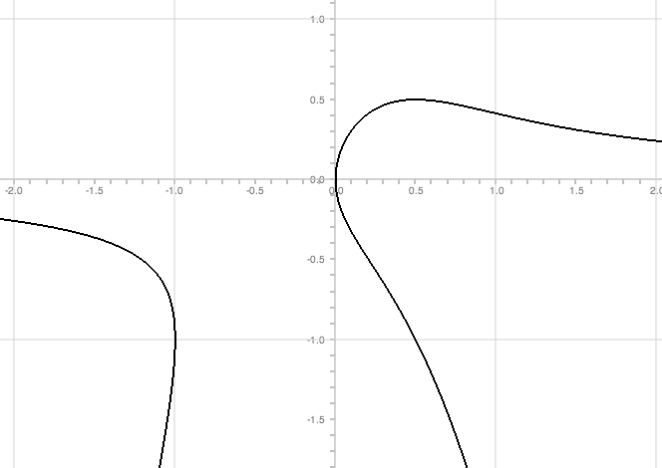 File:Y^2 - X + 2X^2 Y.png