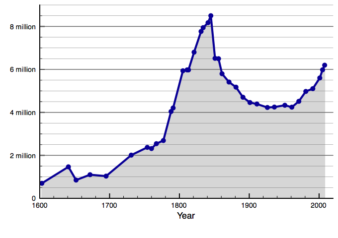 File:Population of Ireland since 1600.png