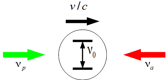 File:Saturation spectroscopy of a fast moving ion.png