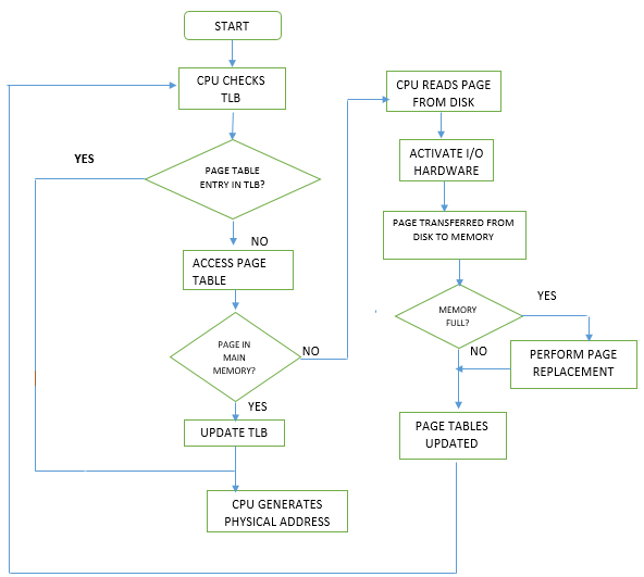 File:Steps In a Translation Lookaside Buffer.png