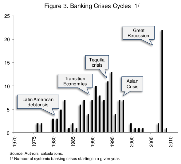 File:Systemic Banking Crises Database, Figure 3.png