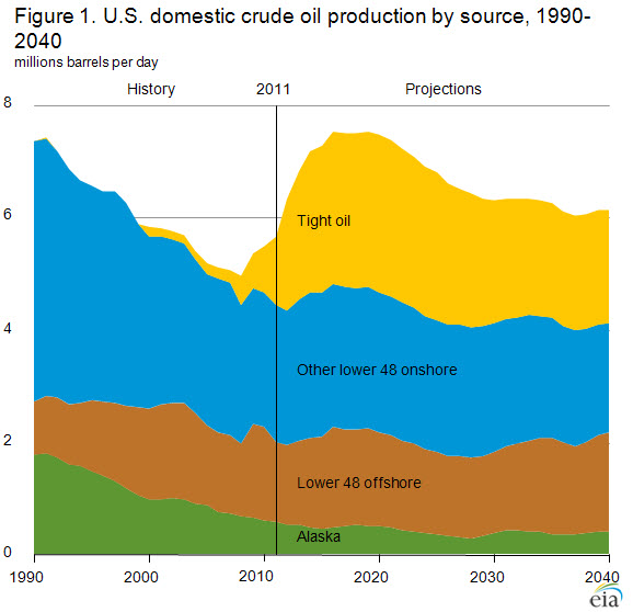 File:US Oil Forecast 1990-2040.png