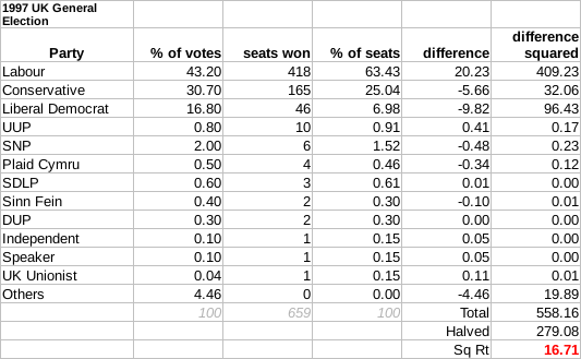 File:1997 UK General Election Gallagher Index.png