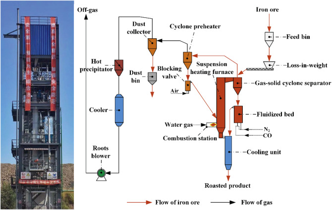 File:Fluidized Bed Magnetic Roasting.png