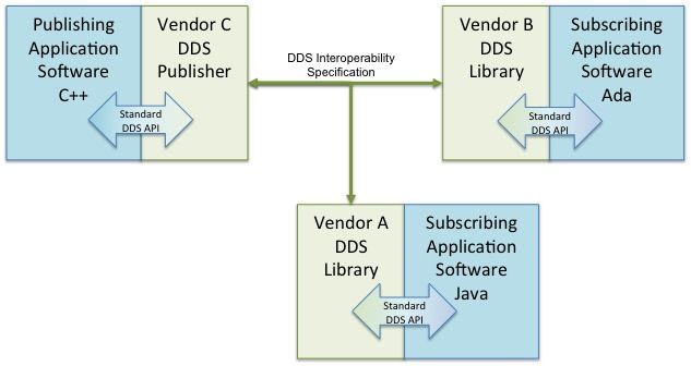 File:Notional OMG DDS Interoperability.jpg