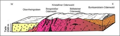 File:Profil Geologie Odenwald.jpg