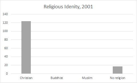 File:Religious identity, 2001.png