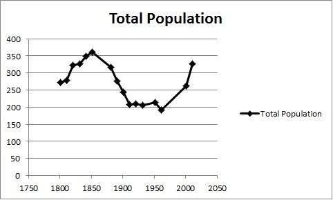 File:Willoughby Waterleys Population time series 1801-2011.jpg