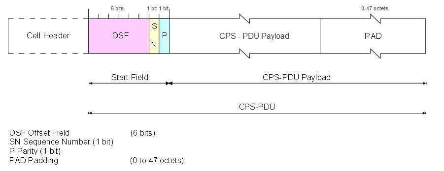 Format of AAL type 2 Cell