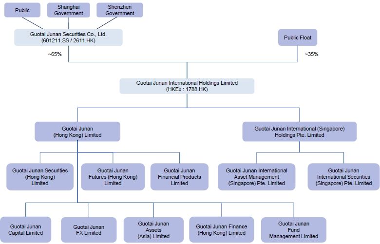 File:Guotai Junan Company Structure.jpg