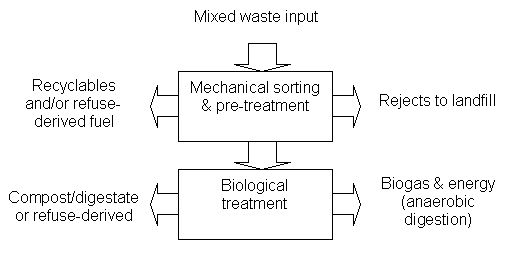 File:Mechanical biological treatment flowchart.jpg