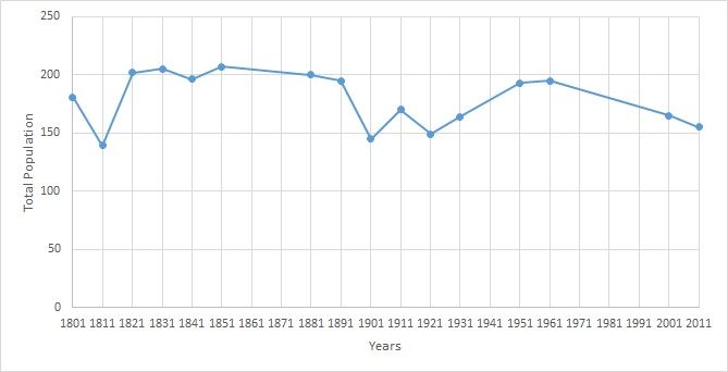 File:Twinstead population time series 1801-2011.jpg