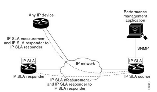 File:IP-SLA operation.png