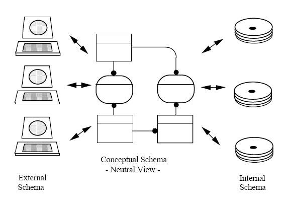 File:A2 3 Three schema approach.jpg