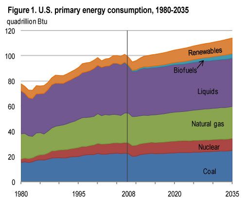 File:Energy-usa-1980+.jpg