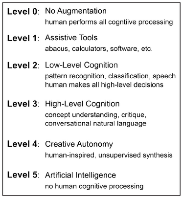 File:Levels of Augmentation.png