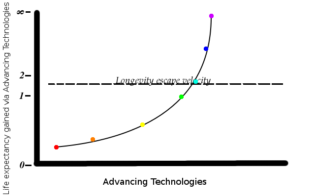 File:Longevity Escape Velocity.png