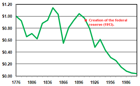 File:Dollar value chart.png