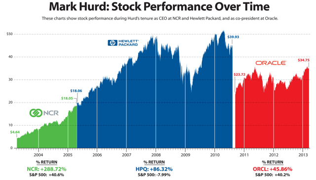 File:Mark Hurd Stock Chart.png