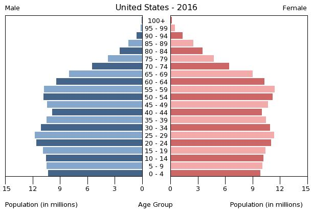 File:Population pyramid of the United States 2016.png