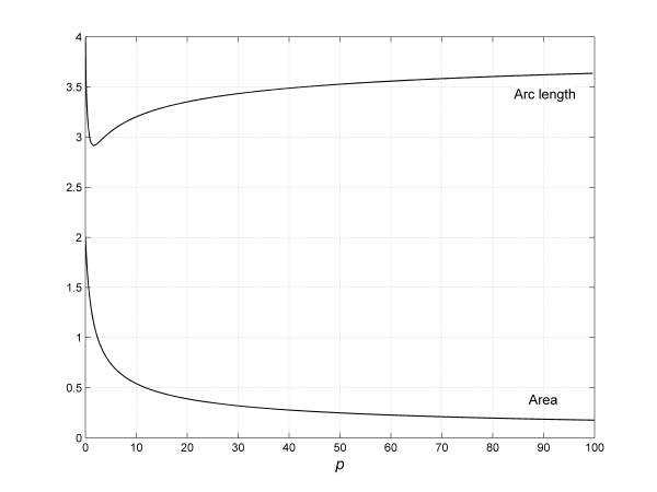 File:SuperParabolaLengthLarge.png