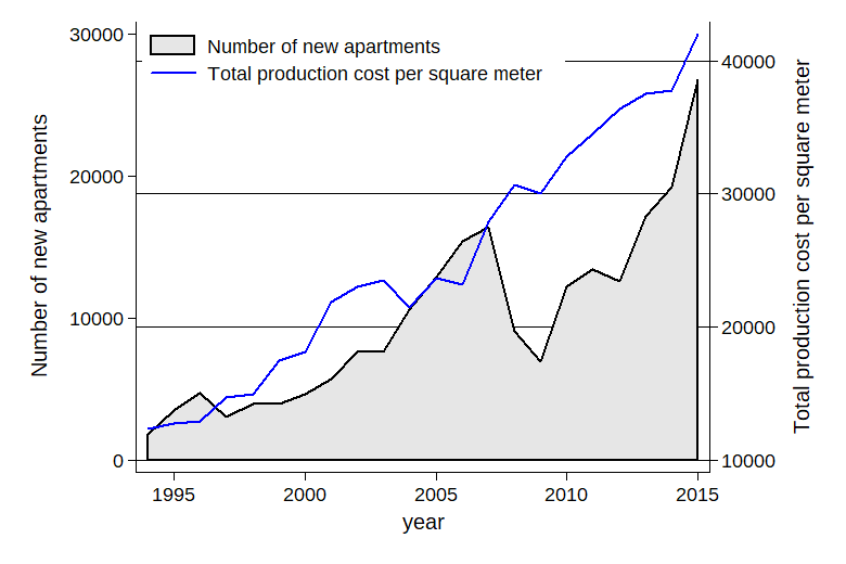 File:2017 Sweden Building prices 1994-2015-en.png