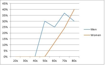 File:Prevalence of Rotator Cuff Tears.jpg