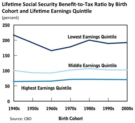 File:Social Security Benefits by Income Quintile.jpg