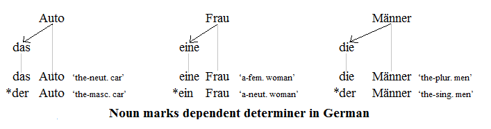 Dependent marking 2.1