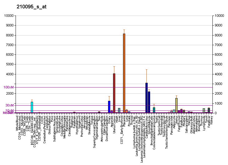 File:PBB GE IGFBP3 210095 s at fs.png