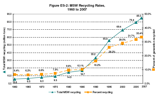 File:EPA 2007 MSW recycling rates.png