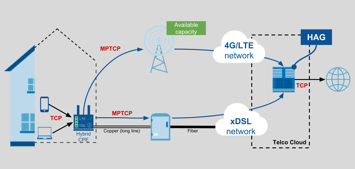 Hybrid Access Network